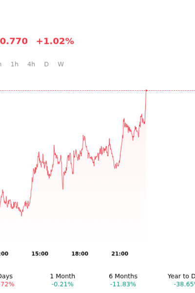 Solana (SOLUSD) Is up 1.02% on Aug 9: What Are the Risk Factors?
